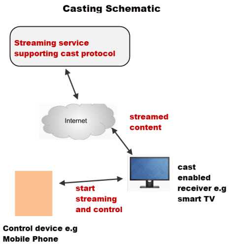 chromecast circuit diagram