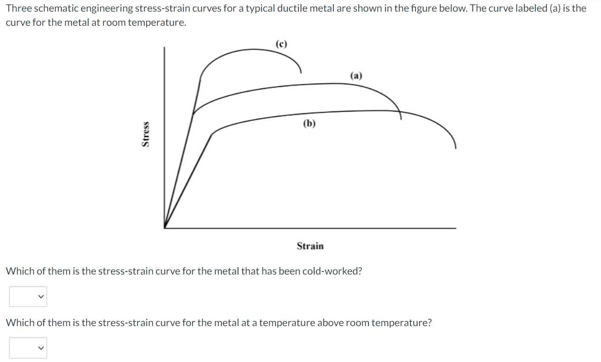 schematically show engineering and true stress strain diagrams