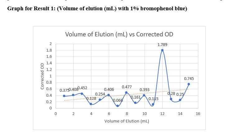 schematic diagram of gel filtration chromatography
