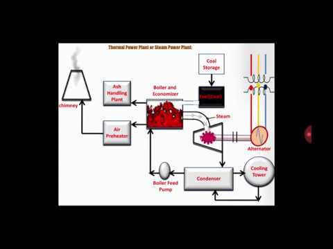 simple schematic diagram of thermal power plant