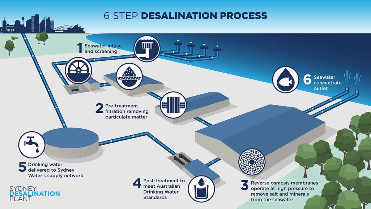 desalination plant schematic diagram desalination plant schematic diagram