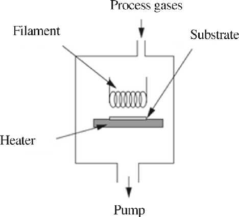 chemical vapor deposition with copper catalyst schematic diagram