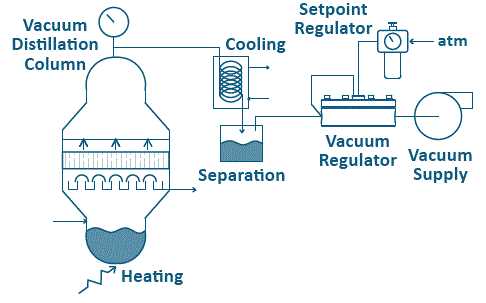 distillation schematic diagram