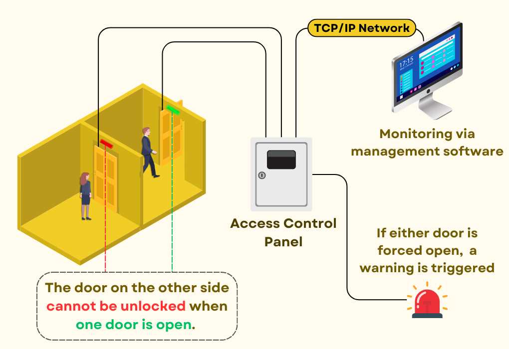 door interlocking system circuit diagram
