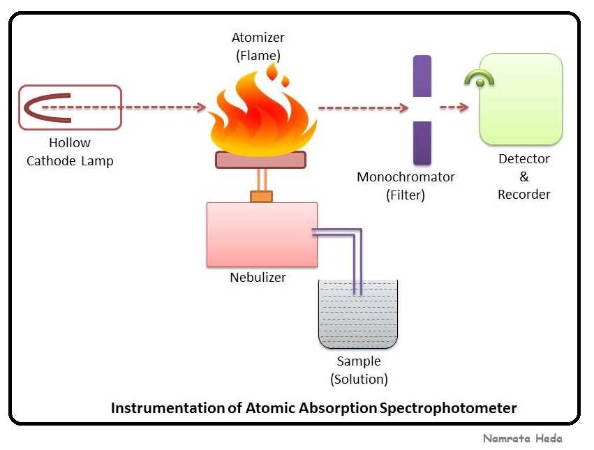 draw a schematic diagram of atomic absorption spectrophotometer