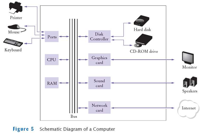 draw a schematic diagram of computer system