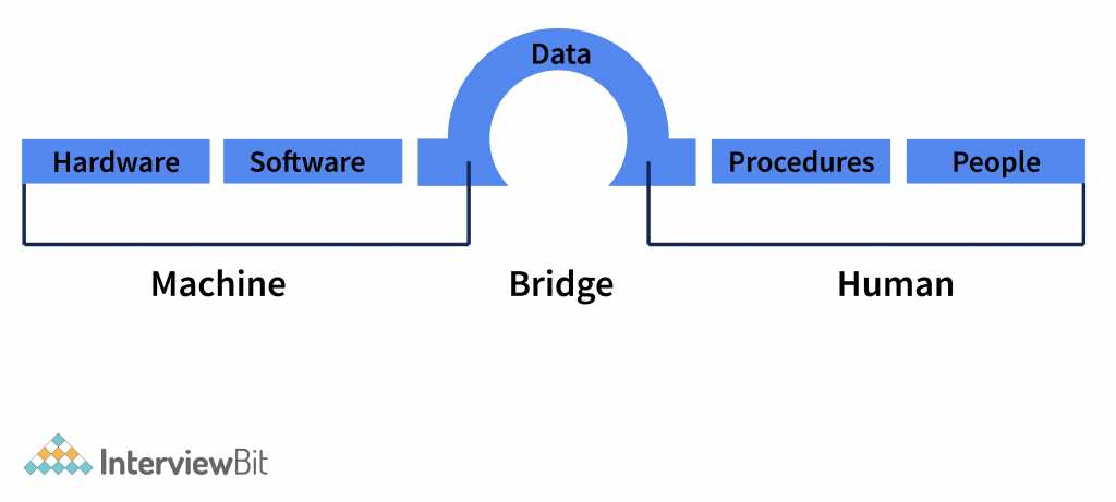 draw a schematic diagram of dbms draw a schematic diagram of dbms