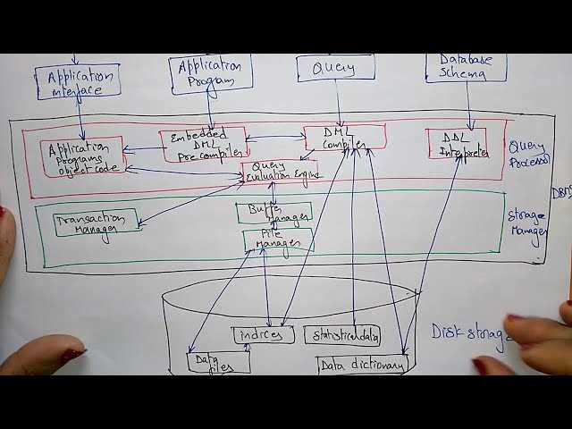 draw a schematic diagram of dbms draw a schematic diagram of dbms