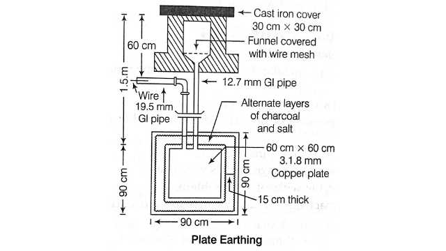 draw a schematic diagram of plate earthing