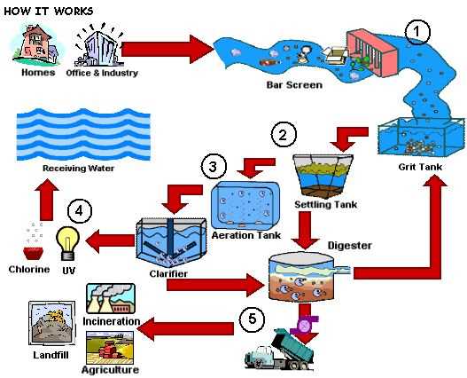 draw a schematic diagram of water treatment plant