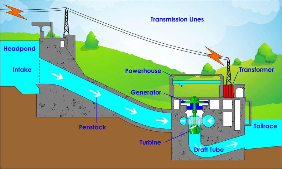 draw the block schematic diagram of a hydroelectric power station