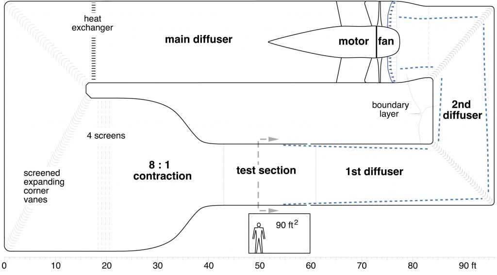 closed circuit wind tunnel diagram