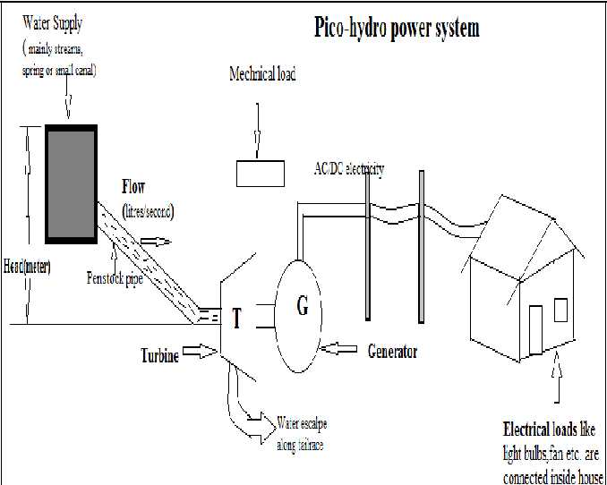 schematic diagram of hydroelectric plant schematic diagram of hydroelectric plant