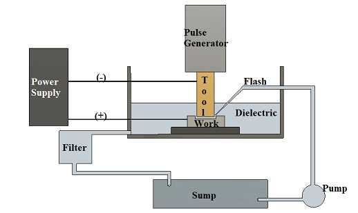 edm schematic diagram