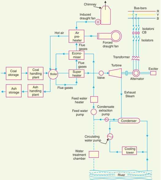 schematic diagram of power house