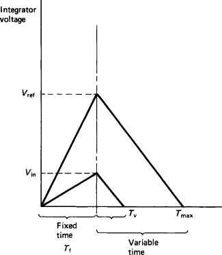 dual slope adc circuit diagram
