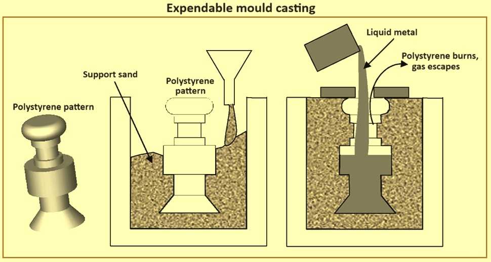 schematic diagram of investment casting process schematic diagram of investment casting process