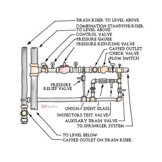 fire sprinkler system schematic diagram fire sprinkler system schematic diagram
