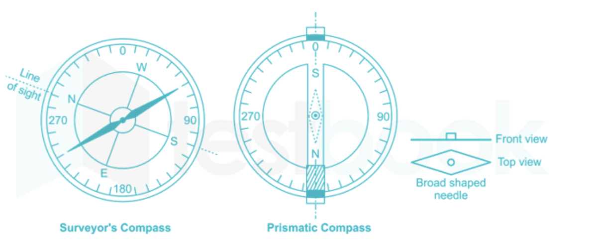 schematic diagram of a prismatic compass