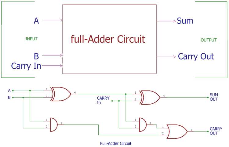 full adder circuit diagram