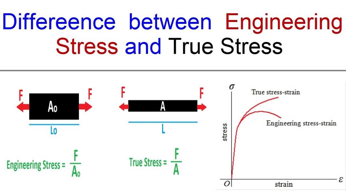 schematically show engineering and true stress strain diagrams