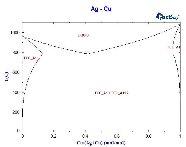 using the following cu ag phase diagram make schematic sketches