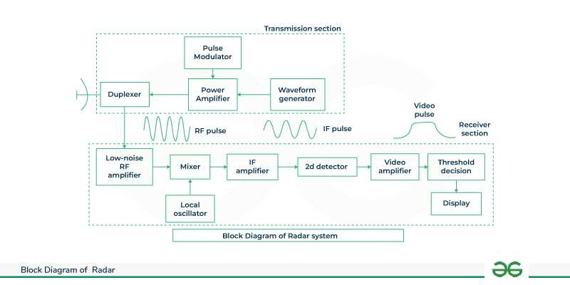 radar schematic diagram radar schematic diagram