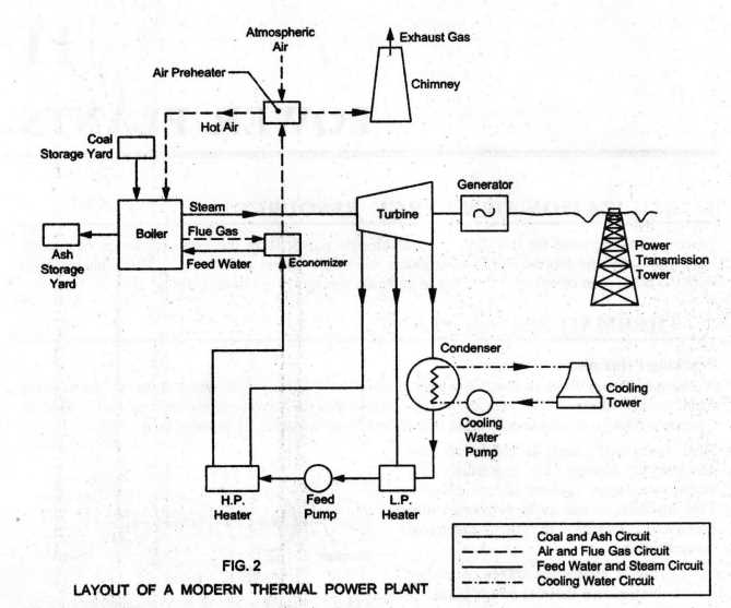 schematic diagram of modern steam power station