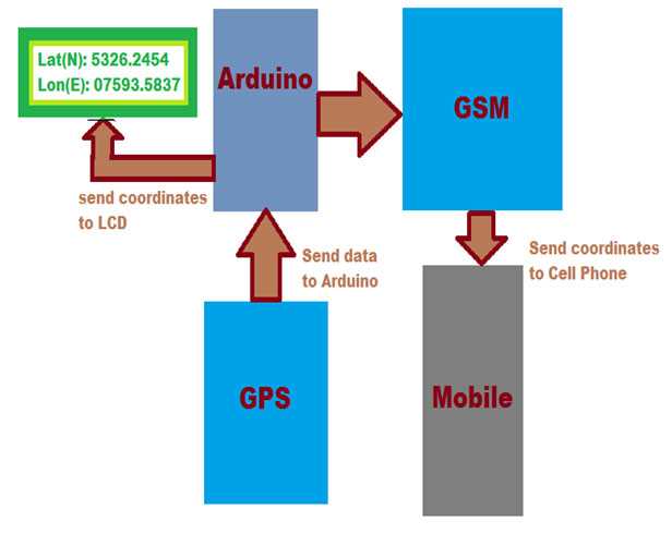 gps tracking device circuit diagram
