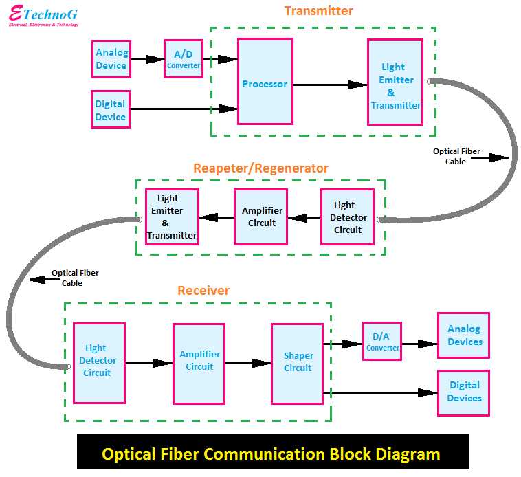 optical transmitter circuit diagram