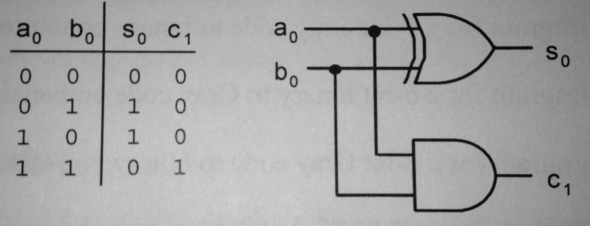 half adder truth table and circuit diagram half adder truth table and circuit diagram
