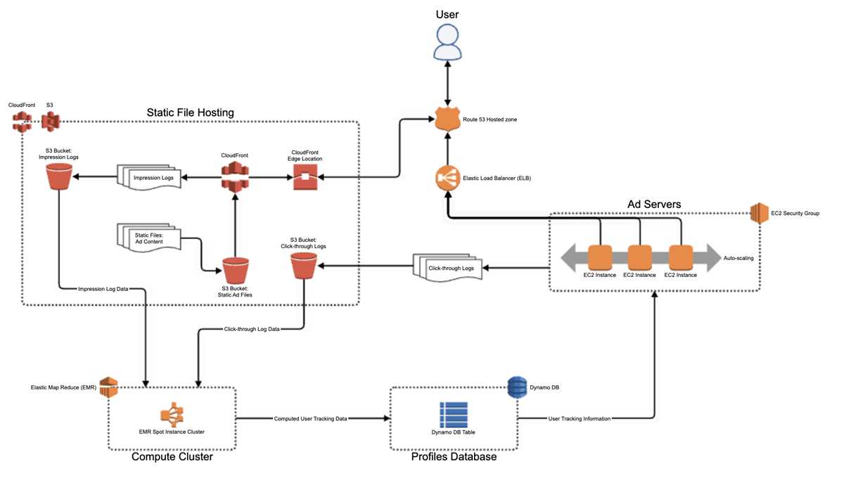 c oriented schematization schematic network diagrams