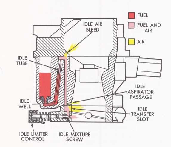 holley 4150 idle circuit diagram