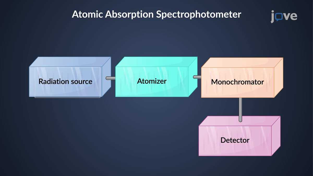 draw a schematic diagram of atomic absorption spectrophotometer