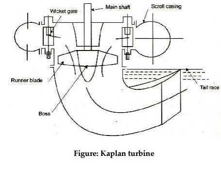 kaplan turbine schematic diagram