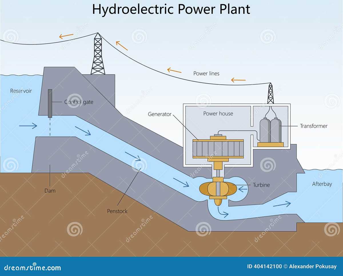 draw the block schematic diagram of a hydroelectric power station