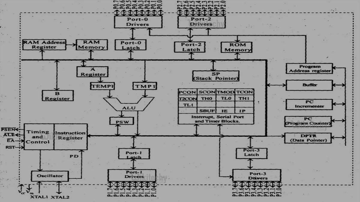 schematic block diagram of microcontroller