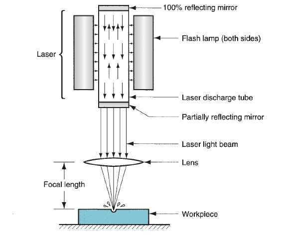 laser beam machining schematic diagram laser beam machining schematic diagram