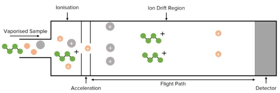 schematic diagram of time of flight mass spectrometer schematic diagram of time of flight mass spectrometer