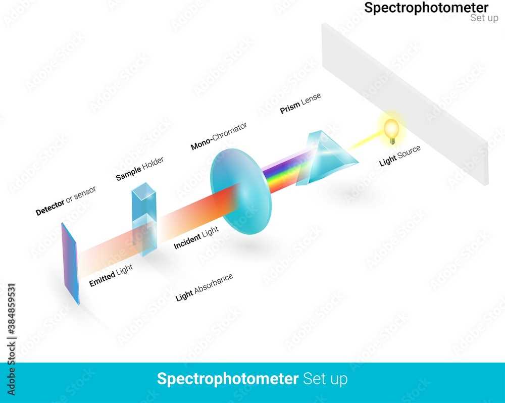 simplified schematic diagram of a spectrophotometer simplified schematic diagram of a spectrophotometer