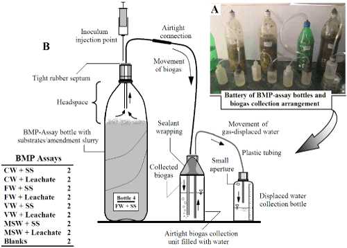 biochemical methane potential schematic diagram