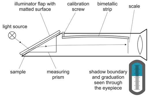 schematic diagram of abbes refractometer