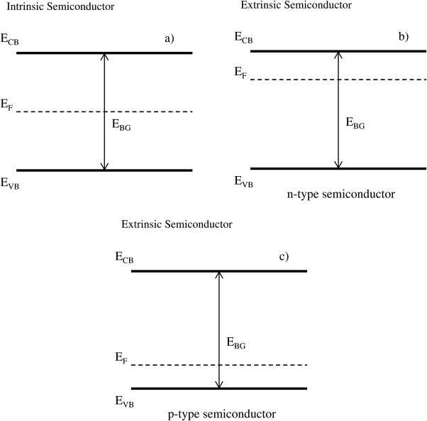 schematic energy band vs density of states dos diagrams