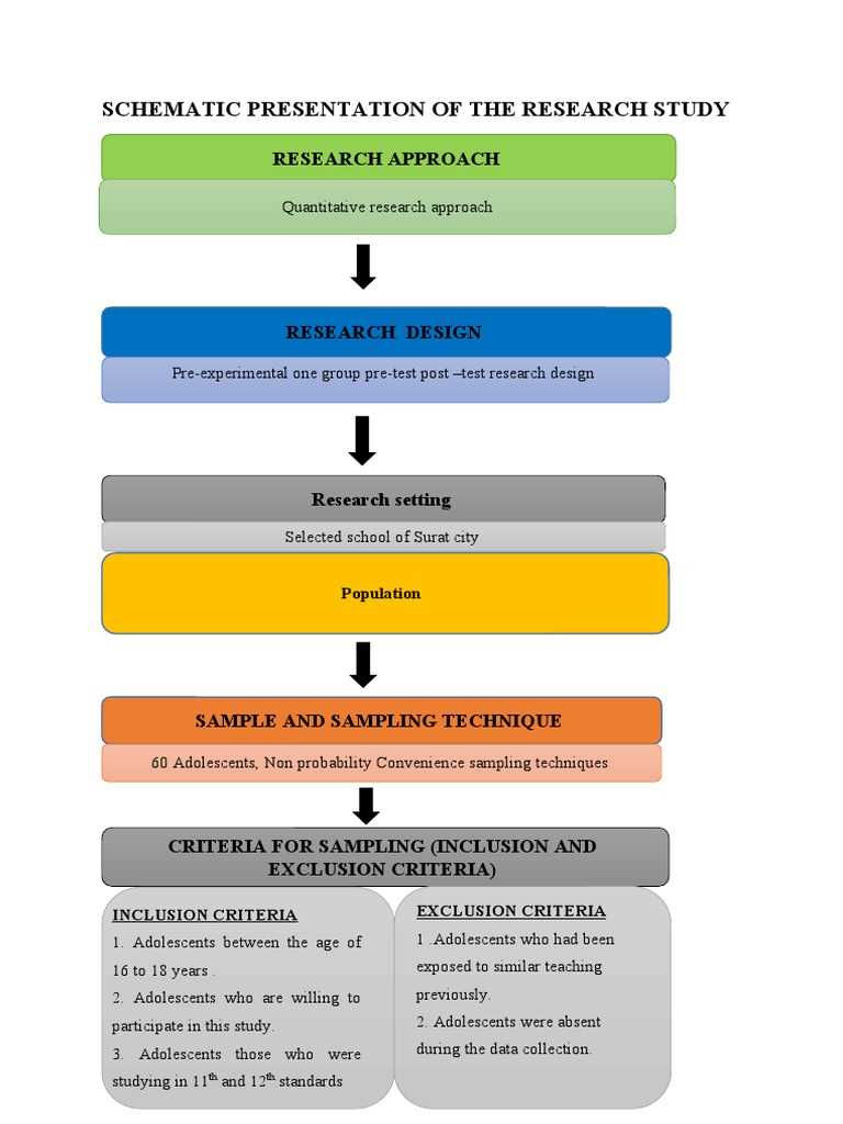 schematic diagram of methodology