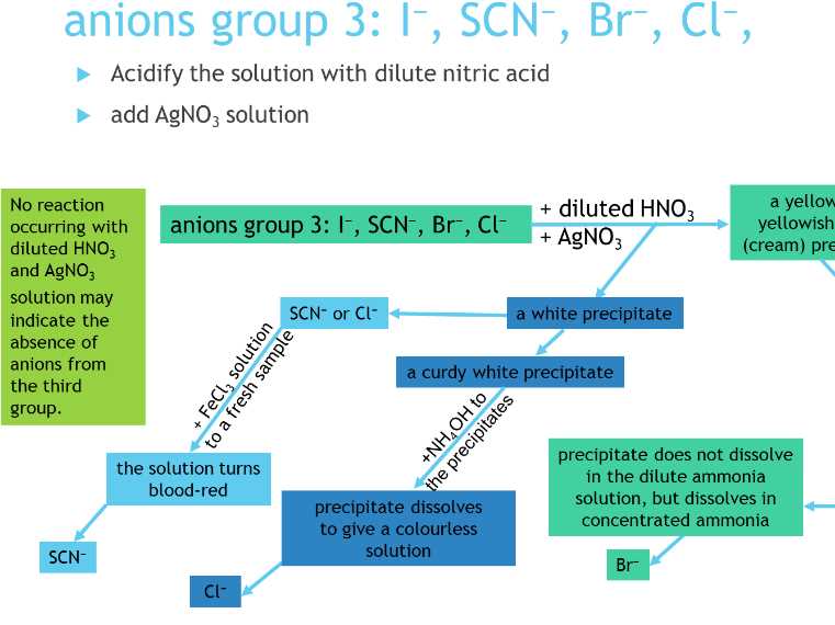 schematic diagram of group 3 cations