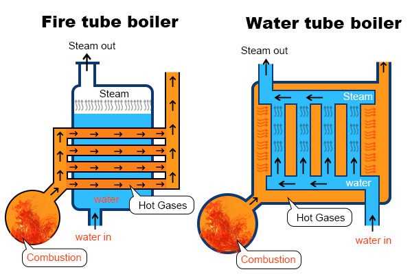 fire tube boiler schematic diagram