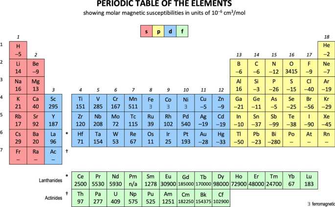schematic diagram of group 3 cations