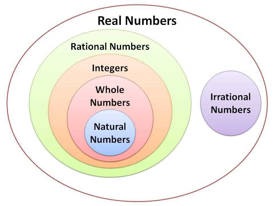real numbers system schematic diagram