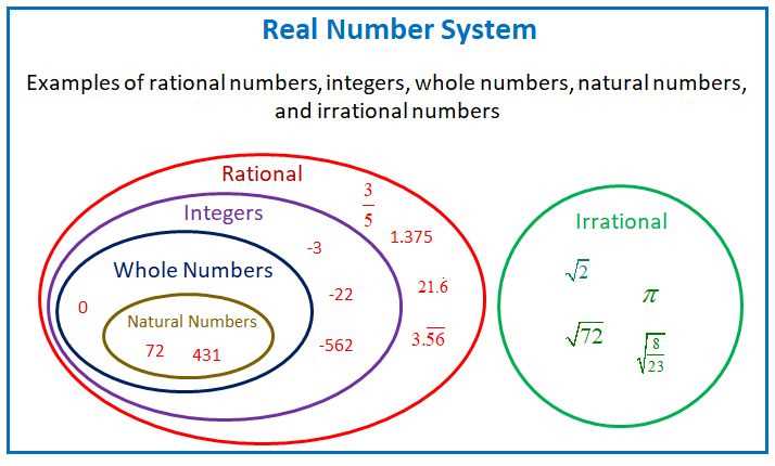 real numbers system schematic diagram