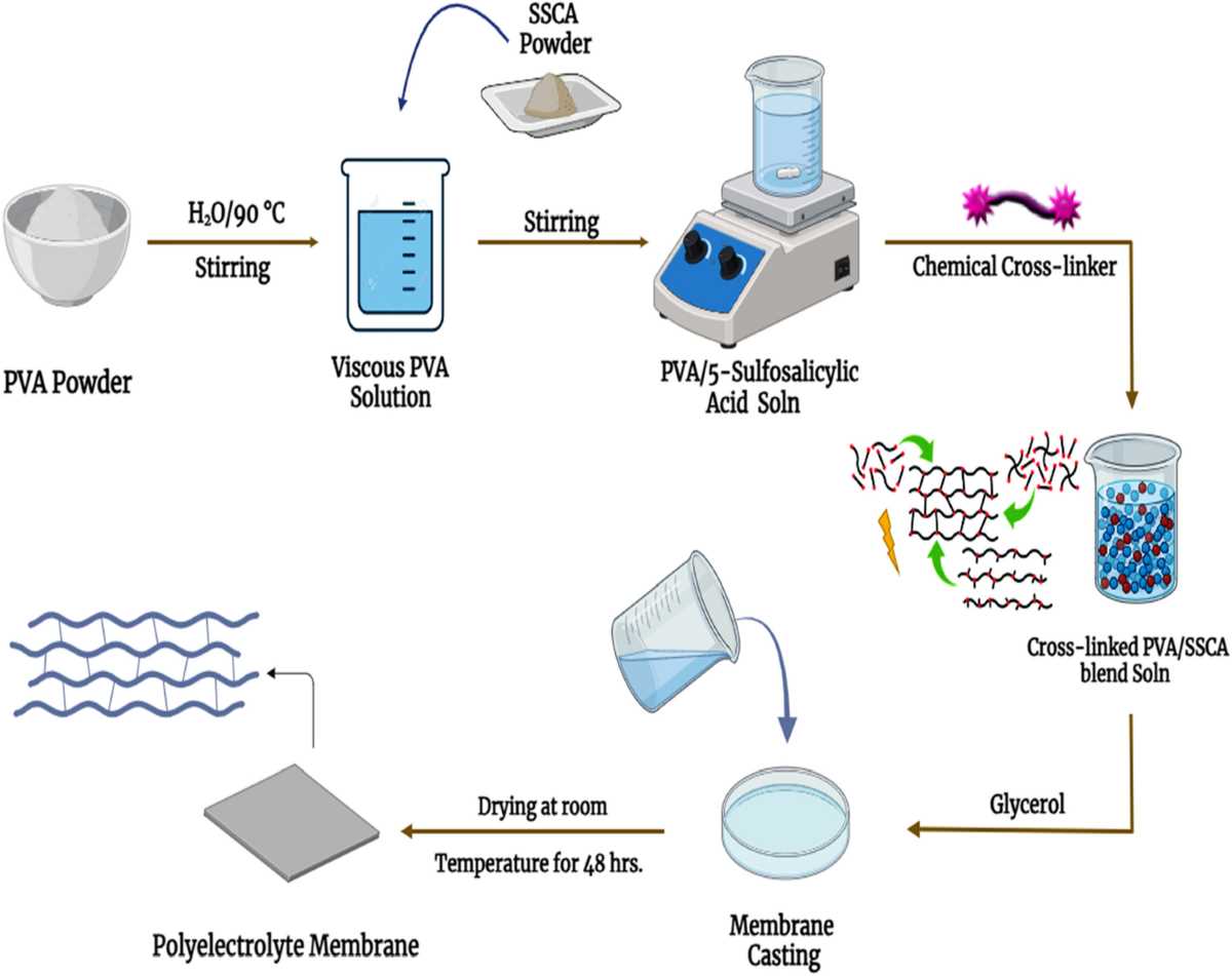 simple schematic diagram of polyvinyl alcohol simple schematic diagram of polyvinyl alcohol